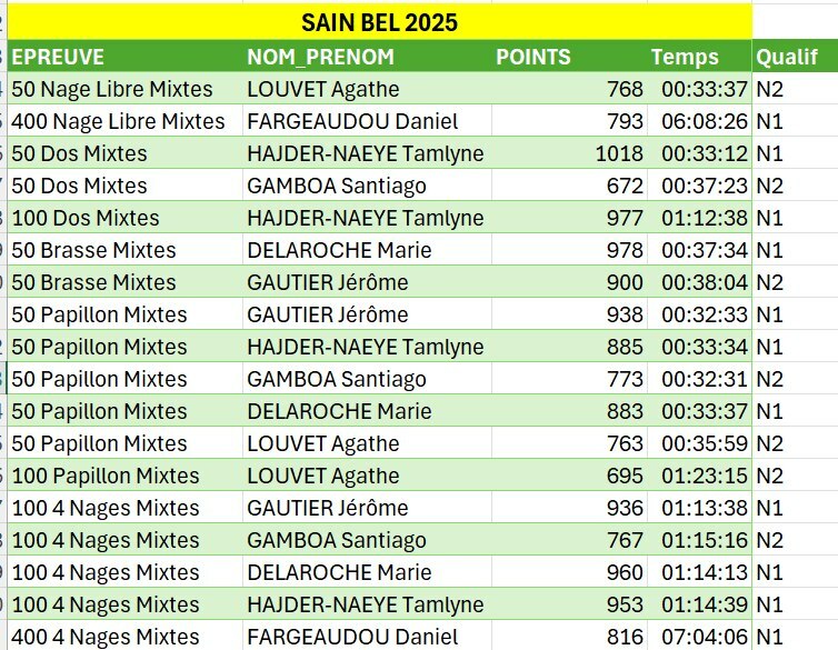 Championnats du Rhône des Maîtres - 25 m Saint Bel